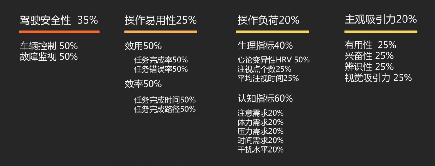 用戶體驗(yàn)優(yōu)秀的HMI的評(píng)價(jià)維度：UI設(shè)計(jì)、大屏設(shè)計(jì)、交互設(shè)計(jì)